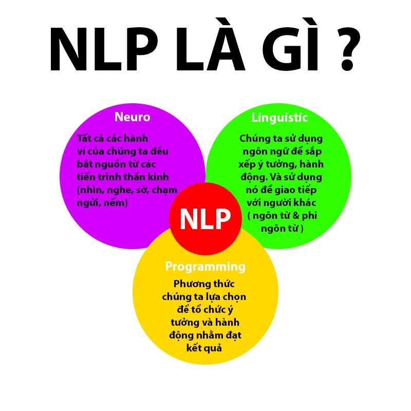 NLP là gì? Khám phá sức mạnh của Lập Trình Ngôn Ngữ Tư Duy