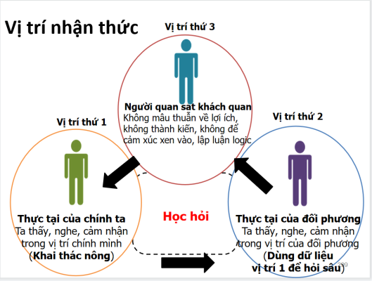 Ba vi tri nhan thuc-Hoc vien NLP Viet Nam